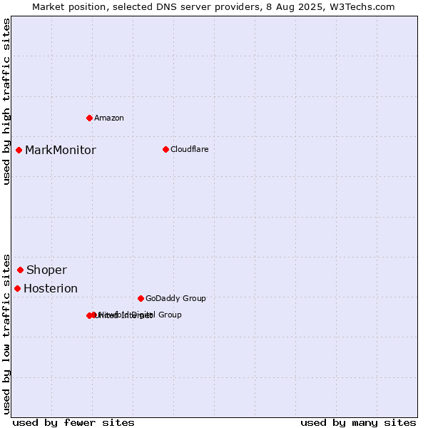 Market position of Shoper vs. MarkMonitor vs. Hosterion