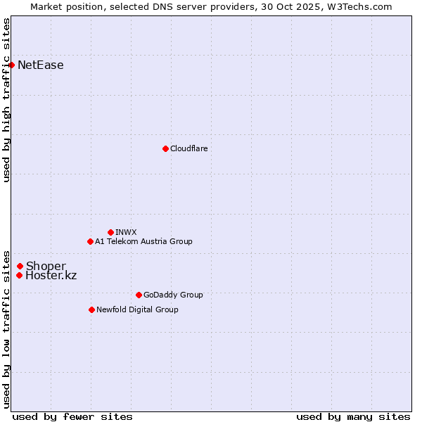 Market position of Shoper vs. Hoster.kz vs. NetEase