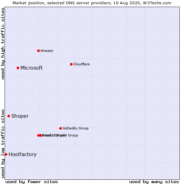 Market position of Microsoft vs. Shoper vs. Hostfactory