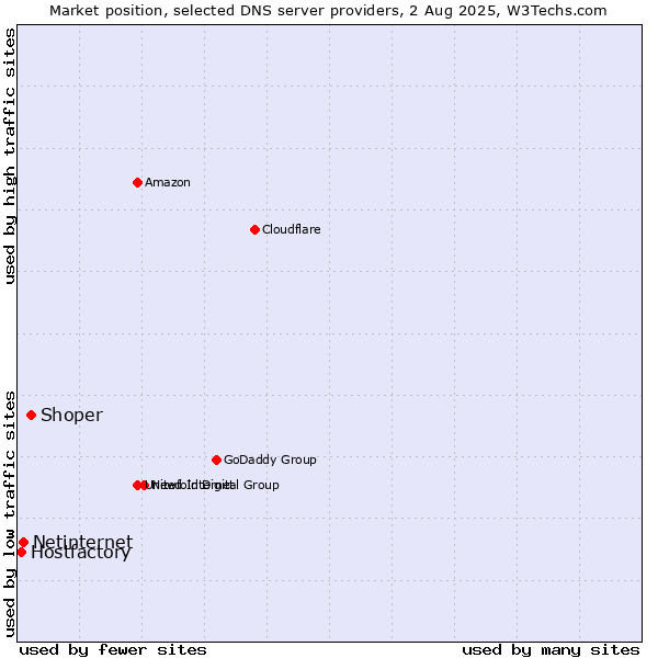 Market position of Shoper vs. Netinternet vs. Hostfactory