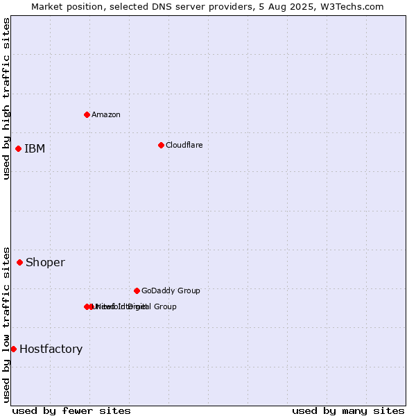 Market position of Shoper vs. IBM vs. Hostfactory