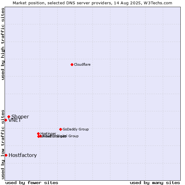 Market position of Shoper vs. Hostfactory vs. VNET