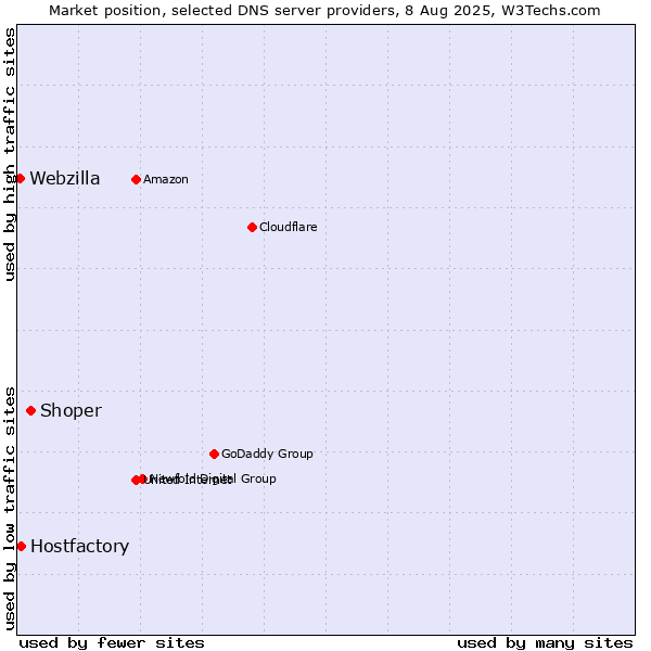 Market position of Shoper vs. Hostfactory vs. Webzilla