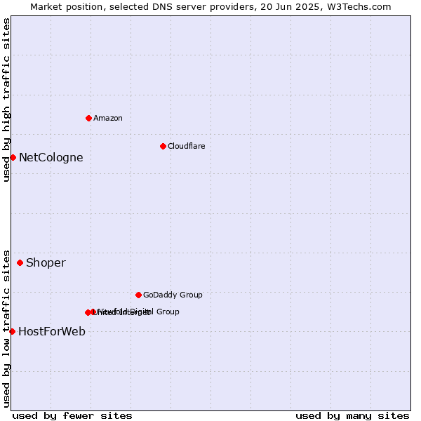 Market position of Shoper vs. NetCologne vs. HostForWeb