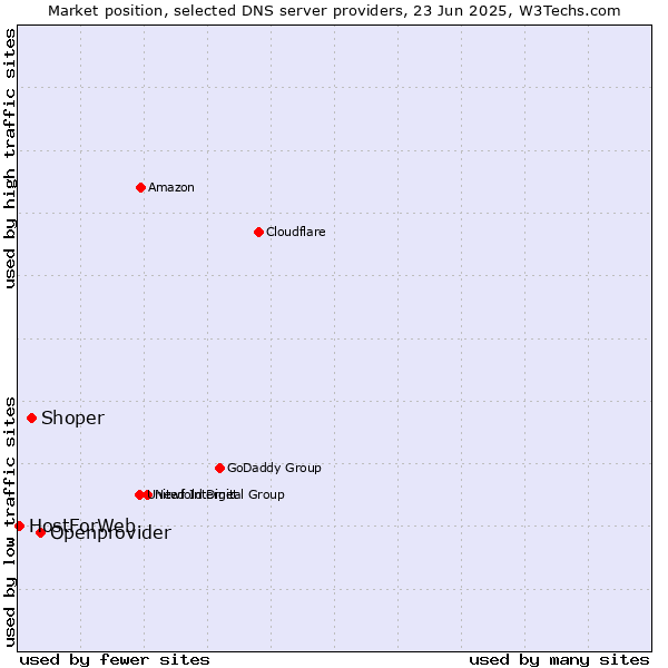 Market position of Openprovider vs. Shoper vs. HostForWeb