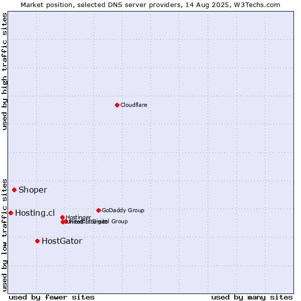 Market position of HostGator vs. Shoper vs. Hosting.cl