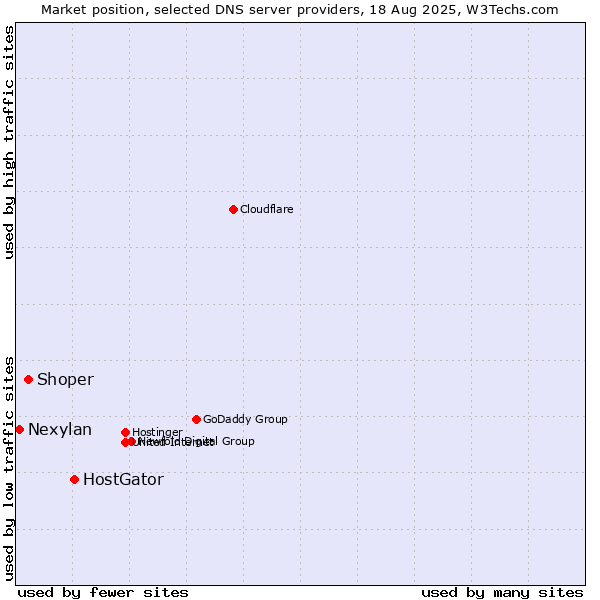 Market position of HostGator vs. Shoper vs. Nexylan