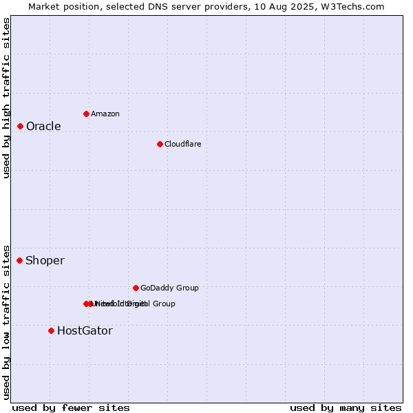 Market position of HostGator vs. Oracle vs. Shoper