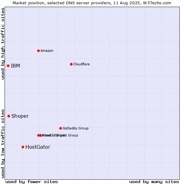 Market position of HostGator vs. Shoper vs. IBM