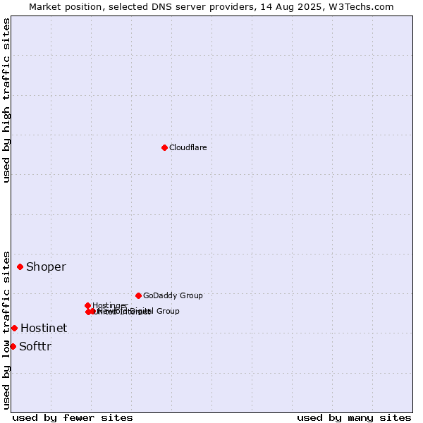 Market position of Shoper vs. Hostinet vs. Softtr