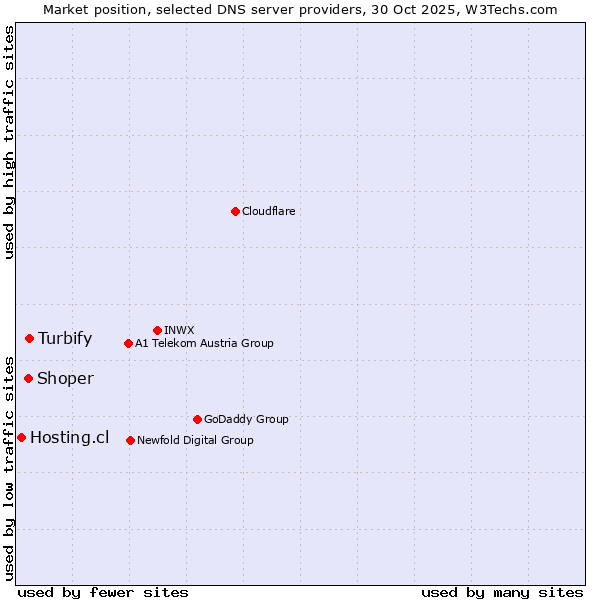 Market position of Turbify vs. Shoper vs. Hosting.cl