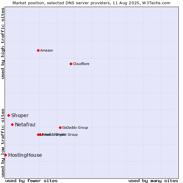 Market position of Netafraz vs. Shoper vs. HostingHouse