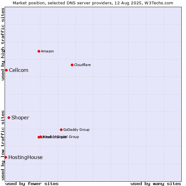 Market position of Shoper vs. Cellcom vs. HostingHouse