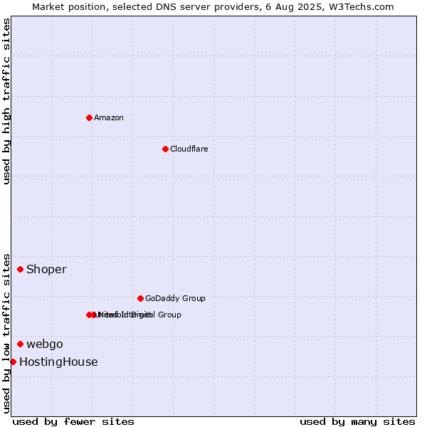 Market position of Shoper vs. webgo vs. HostingHouse