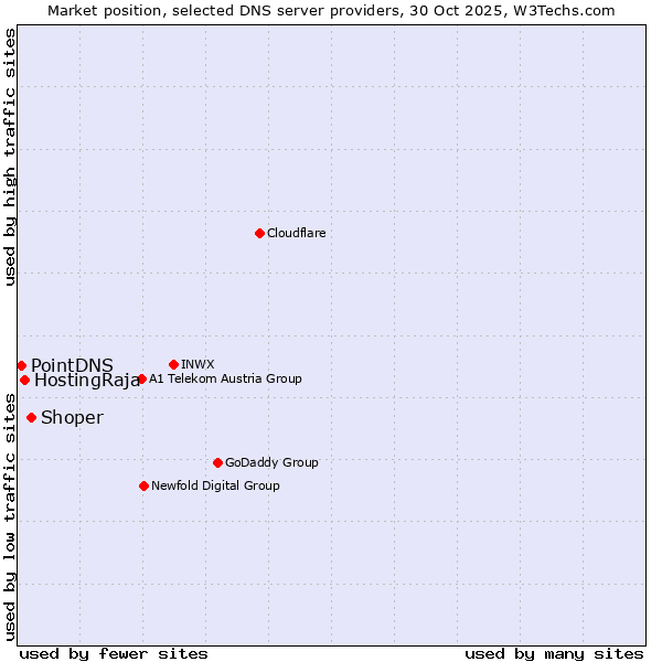 Market position of Shoper vs. HostingRaja vs. PointDNS
