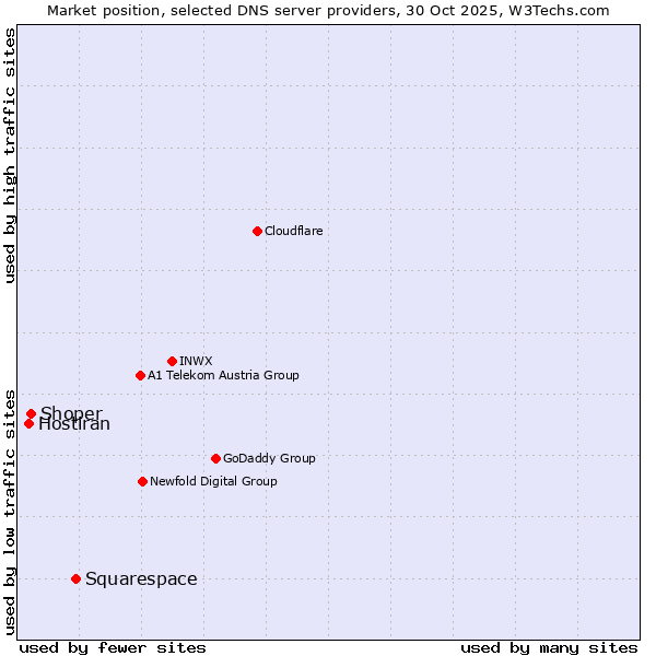 Market position of Squarespace vs. Shoper vs. Hostiran