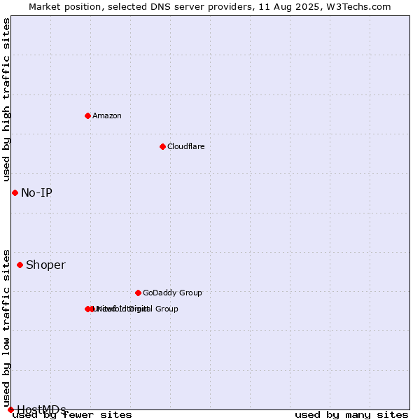 Market position of Shoper vs. No-IP vs. HostMDs