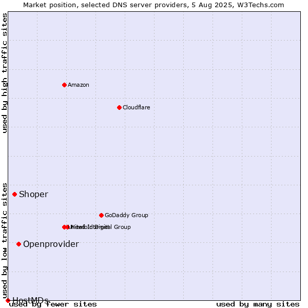 Market position of Openprovider vs. Shoper vs. HostMDs