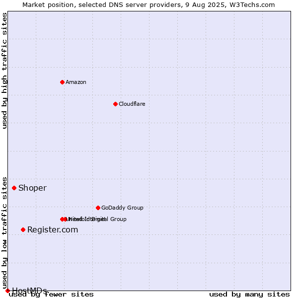 Market position of Register.com vs. Shoper vs. HostMDs