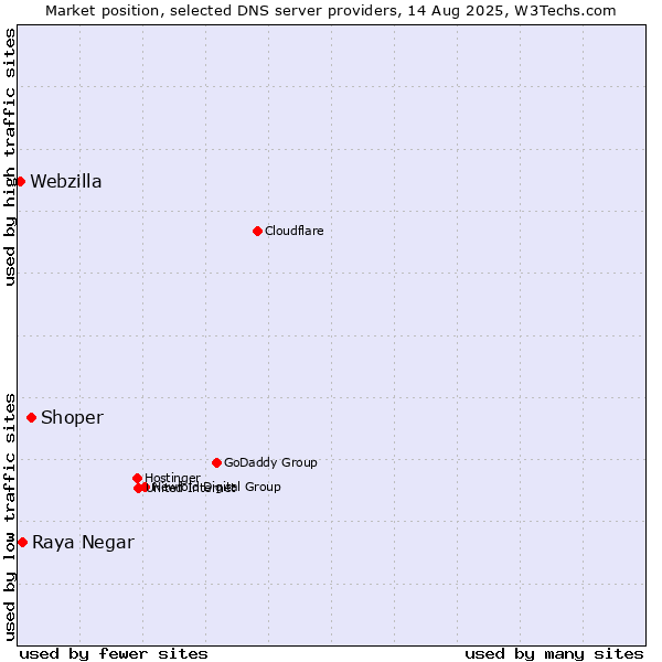 Market position of Shoper vs. Raya Negar vs. Webzilla