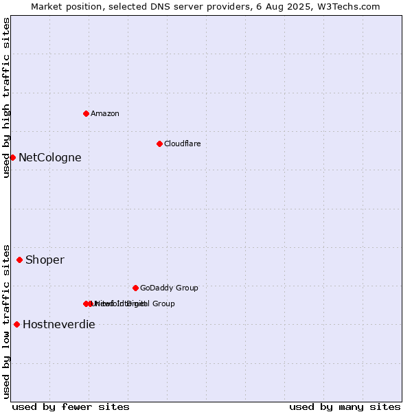 Market position of Shoper vs. Hostneverdie vs. NetCologne