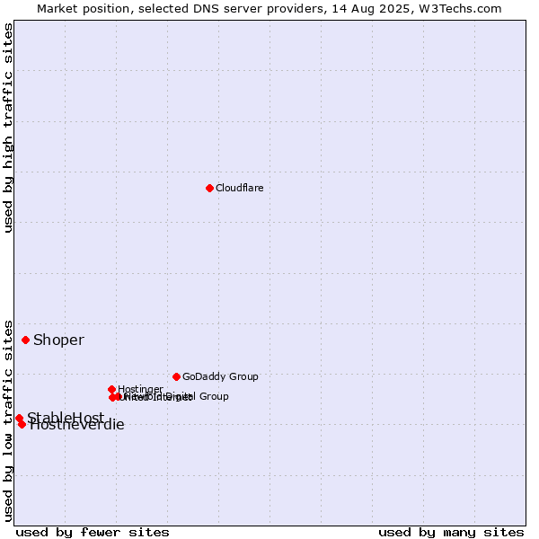 Market position of Shoper vs. Hostneverdie vs. StableHost