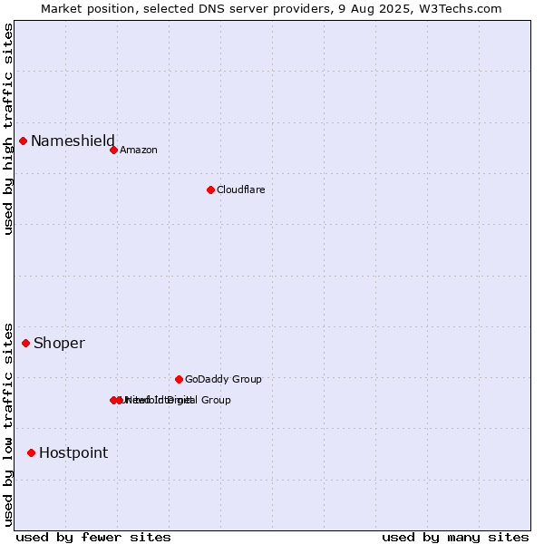 Market position of Hostpoint vs. Shoper vs. Nameshield