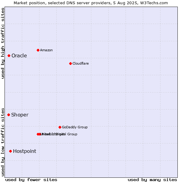 Market position of Hostpoint vs. Oracle vs. Shoper