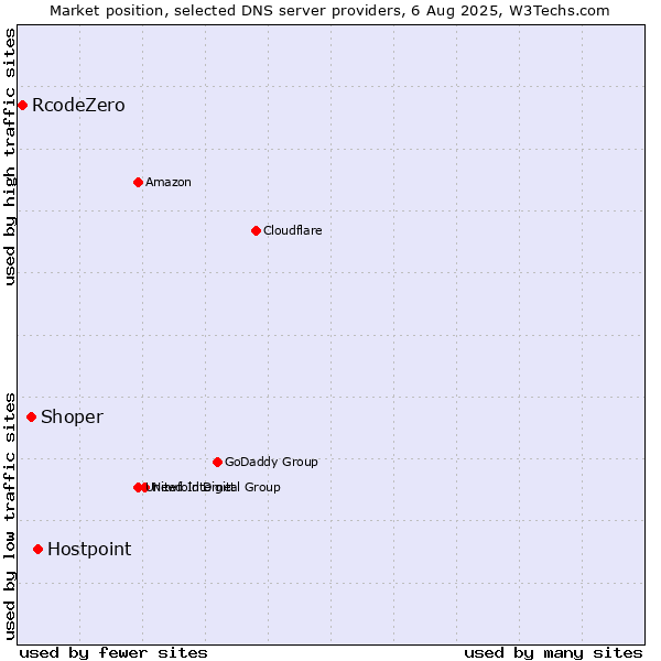 Market position of Hostpoint vs. Shoper vs. RcodeZero