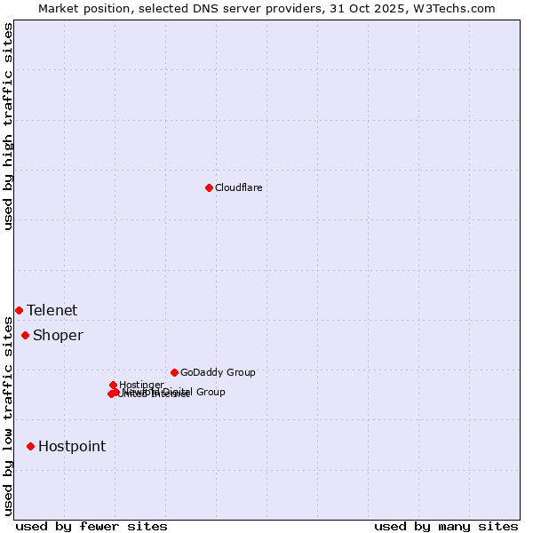 Market position of Hostpoint vs. Shoper vs. Telenet