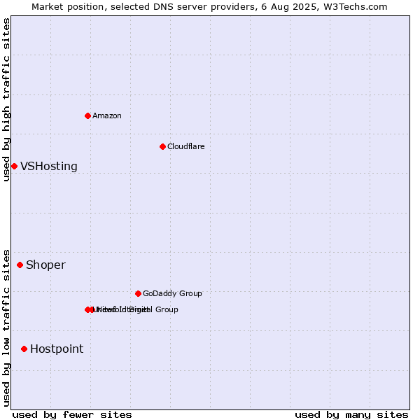 Market position of Hostpoint vs. Shoper vs. VSHosting