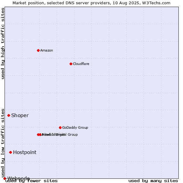 Market position of Hostpoint vs. Shoper vs. Webnode