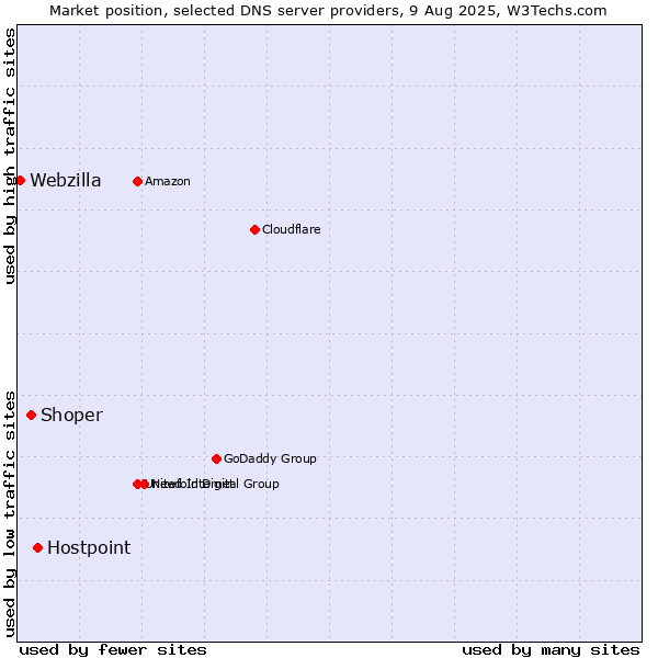 Market position of Hostpoint vs. Shoper vs. Webzilla