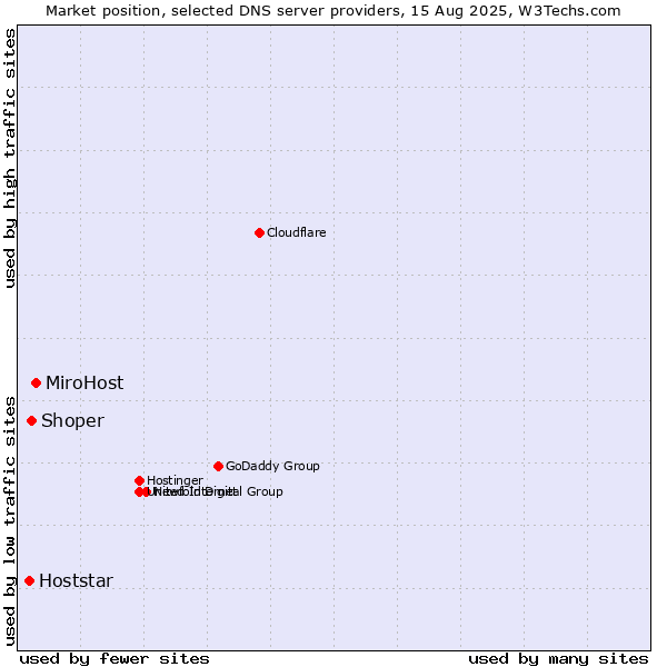 Market position of MiroHost vs. Shoper vs. Hoststar