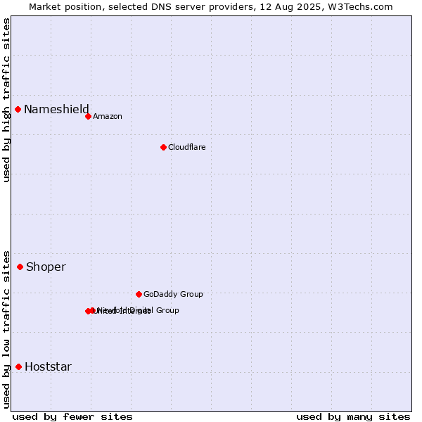 Market position of Shoper vs. Hoststar vs. Nameshield