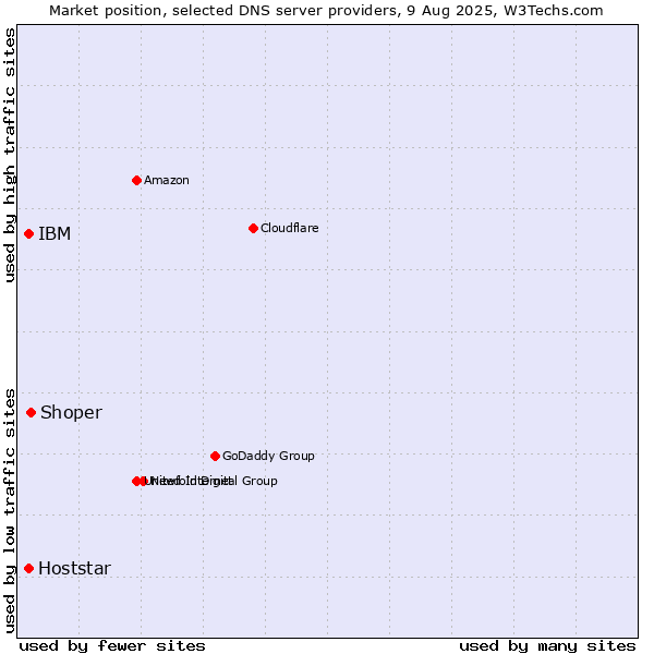 Market position of Shoper vs. IBM vs. Hoststar