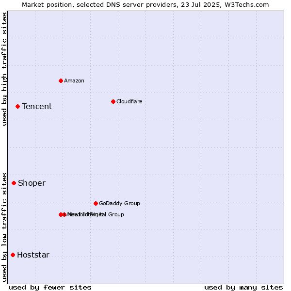 Market position of Tencent vs. Shoper vs. Hoststar