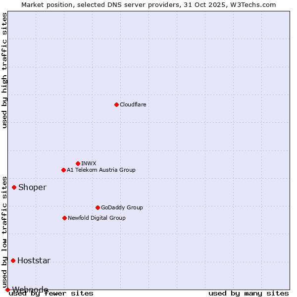 Market position of Shoper vs. Hoststar vs. Webnode