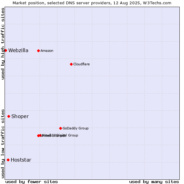 Market position of Shoper vs. Hoststar vs. Webzilla