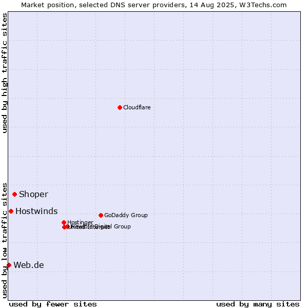 Market position of Shoper vs. Hostwinds vs. Web.de