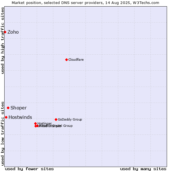 Market position of Shoper vs. Hostwinds vs. Zoho