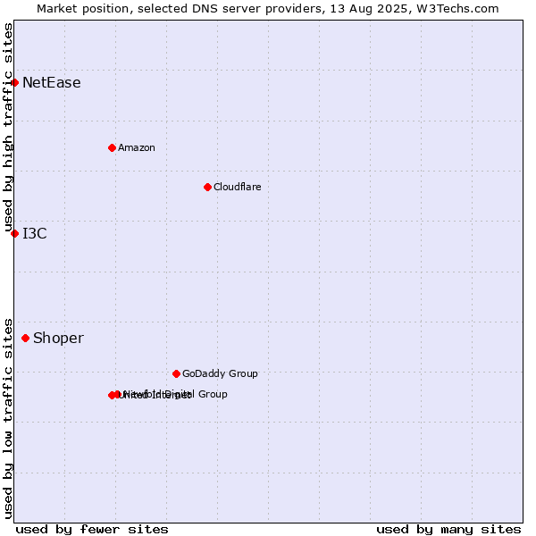 Market position of Shoper vs. I3C vs. NetEase