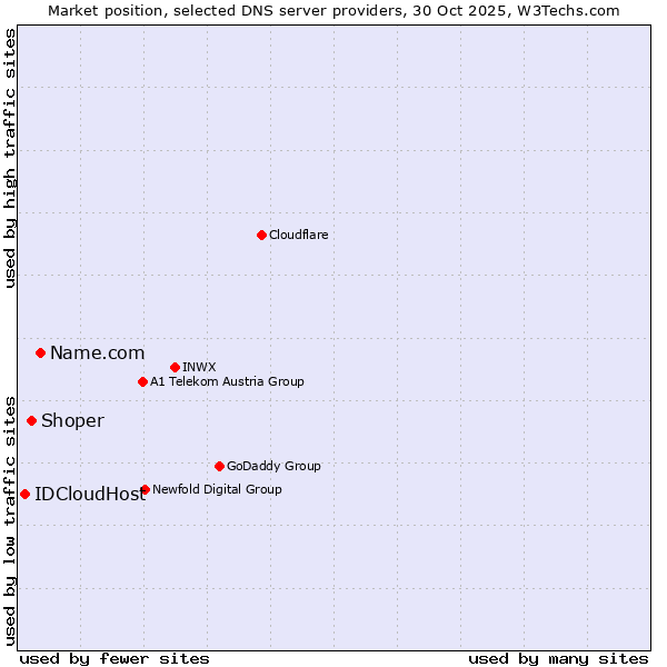 Market position of Name.com vs. Shoper vs. IDCloudHost