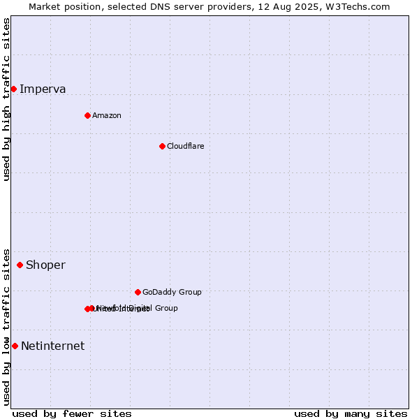 Market position of Shoper vs. Netinternet vs. Imperva