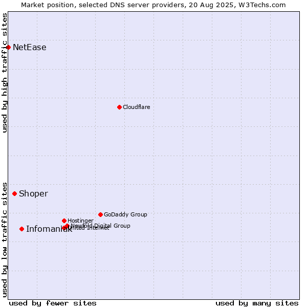 Market position of Infomaniak vs. Shoper vs. NetEase