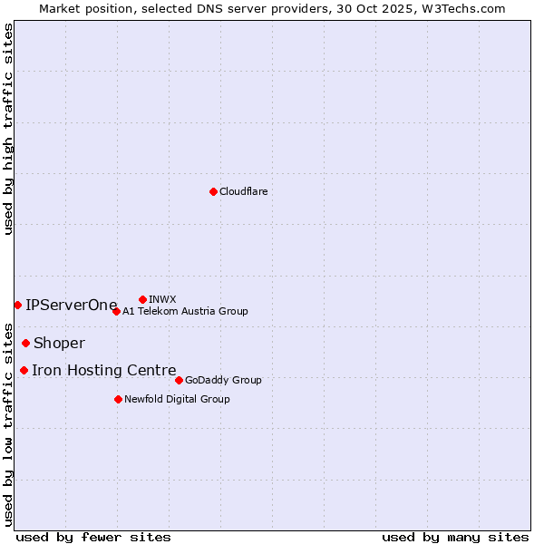 Market position of Shoper vs. Iron Hosting Centre vs. IPServerOne