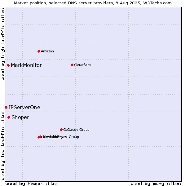 Market position of Shoper vs. MarkMonitor vs. IPServerOne