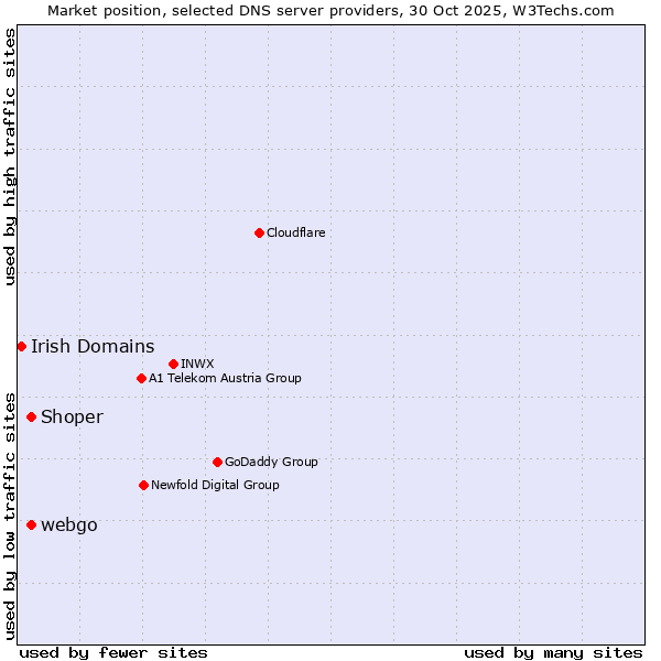 Market position of Shoper vs. webgo vs. Irish Domains