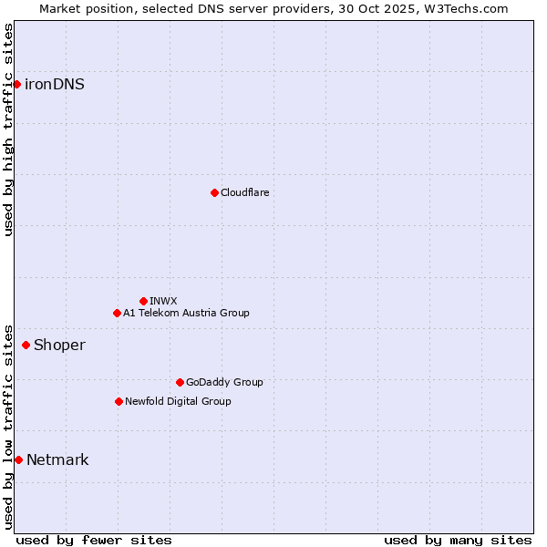 Market position of Shoper vs. Netmark vs. ironDNS