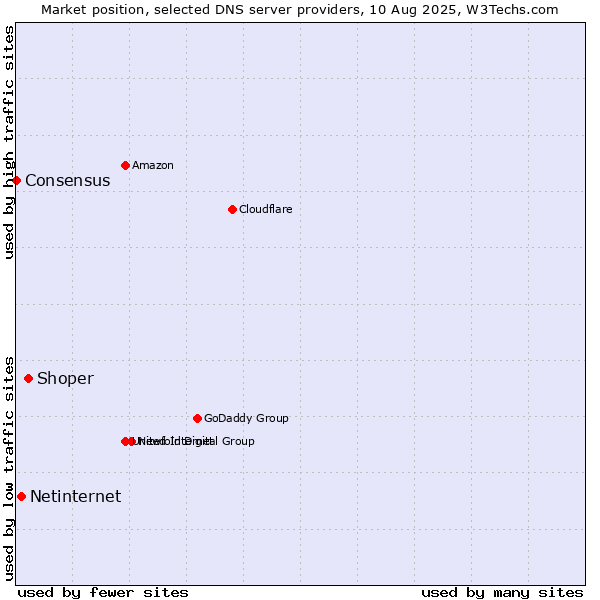 Market position of Shoper vs. Netinternet vs. Consensus